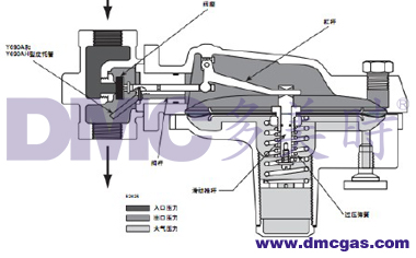 天燃气调压器设备工作原理及结构图
