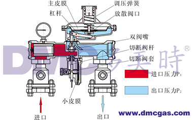 燃气设备厂家介绍燃气调压器工作原理图