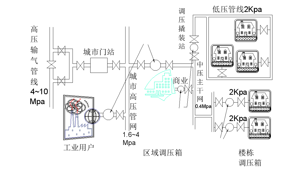 城市天然气输配管道压力等级示意图