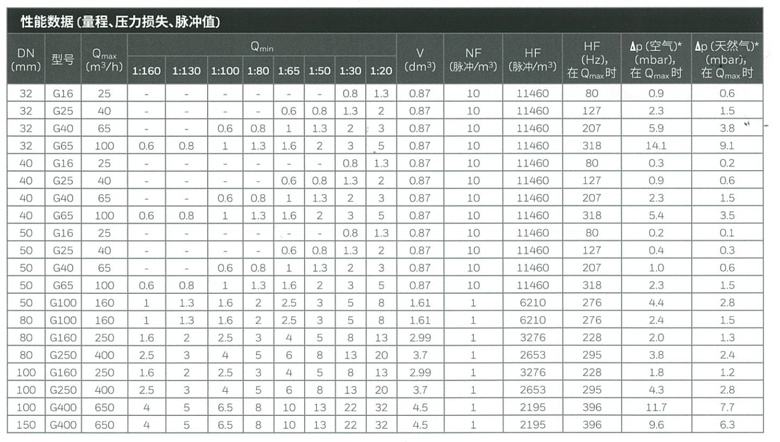 计量流量换算