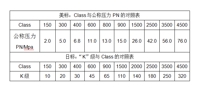 阀门压力等级的含义是什么？